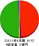 喜友名重機 貸借対照表 2011年6月期