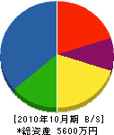 神山配管 貸借対照表 2010年10月期