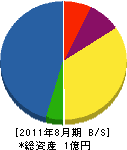 早川ポンプ店 貸借対照表 2011年8月期
