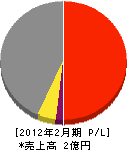 丸豊カトウ工業 損益計算書 2012年2月期