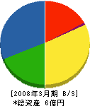 阪神道路開発 貸借対照表 2008年3月期