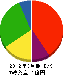 吉田商事 貸借対照表 2012年3月期
