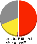 菊川汽罐工業 損益計算書 2012年2月期