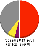 川本サービス 損益計算書 2011年8月期