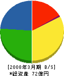 中田建設 貸借対照表 2008年3月期