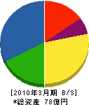 大川原製作所 貸借対照表 2010年3月期