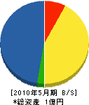 松田工業 貸借対照表 2010年5月期