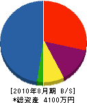 武蔵工業 貸借対照表 2010年8月期