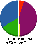 総合緑化コガキュー 貸借対照表 2011年8月期