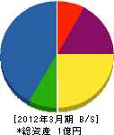 松田サッシ工業 貸借対照表 2012年3月期