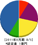 筑紫電業 貸借対照表 2011年8月期