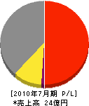 西日本放送サービス 損益計算書 2010年7月期