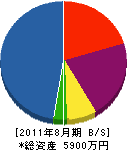 富士舗道工業 貸借対照表 2011年8月期