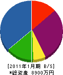 福永電気商会 貸借対照表 2011年1月期