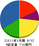 京三製作所 貸借対照表 2011年3月期