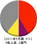 松尾組 損益計算書 2011年5月期