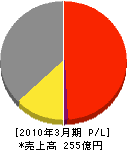 日本事務器 損益計算書 2010年3月期