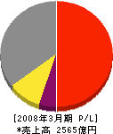 関西ペイント 損益計算書 2008年3月期
