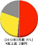 東京清掃 損益計算書 2012年3月期