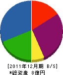 横浜バンダイ 貸借対照表 2011年12月期