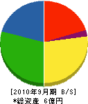 関西造園土木 貸借対照表 2010年9月期
