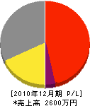栗和田建設 損益計算書 2010年12月期
