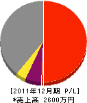 上村工務店 損益計算書 2011年12月期 上村工務店 損益計算書 2011年12月期
