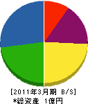 山本ポンプ水道工業所 貸借対照表 2011年3月期