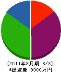 山村鐵工建設 貸借対照表 2011年8月期