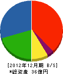 黒須建設 貸借対照表 2012年12月期