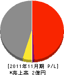 島田建綜 損益計算書 2011年11月期