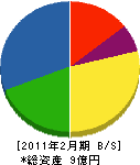 安田電業 貸借対照表 2011年2月期