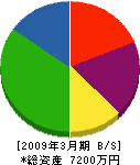 小田建設 貸借対照表 2009年3月期