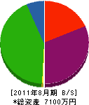 藤希メンテナンス 貸借対照表 2011年8月期