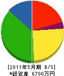 山本製作所 貸借対照表 2011年5月期