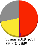 横浜標識 損益計算書 2010年10月期