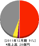 田中ビルサービス 損益計算書 2011年12月期