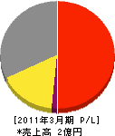 カワムラ 損益計算書 2011年3月期