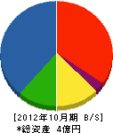 佐々木組 貸借対照表 2012年10月期
