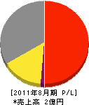 羽島 損益計算書 2011年8月期