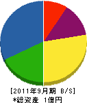 高千穂通商 貸借対照表 2011年9月期