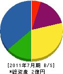 福井組 貸借対照表 2011年7月期