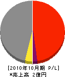 松田工業 損益計算書 2010年10月期