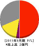 冨士電業社 損益計算書 2011年9月期