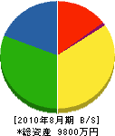 富田建材工業 貸借対照表 2010年8月期
