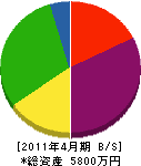 佐藤土建 貸借対照表 2011年4月期