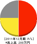 阿漕電気商会 損益計算書 2011年12月期