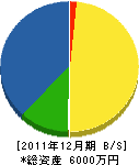 長木建設 貸借対照表 2011年12月期 長木建設 貸借対照表 2011年12月期