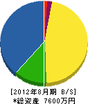 小野板金 貸借対照表 2012年8月期