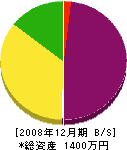 田原建設 貸借対照表 2008年12月期
